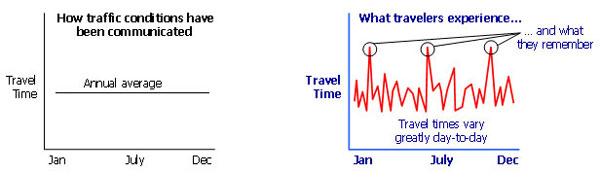 Figure 1. This figure shows two line charts, each depicting travel time over a year. 1st chart's caption: 'How traffic conditions have been communicated' and shows a single flat line extending across the entire year, representing an annual average travel time. 2nd chart's caption: 'What travelers experience' and shows a fluctuating line that represents the travel time for each day of the year. Three days with the longest travel times are highlighted, with caption: '...and what they remember'.