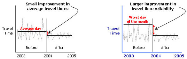 Figure 2. This figure shows two line charts, each depicting daily travel times over a two-year period. 1st year represents travel times before a traffic management improvement; 2nd year represents travel times after a traffic management improvement. First chart shows improvement in average travel times; this improvement is quite small. Second chart shows improvement in travel time reliability (based on worst day of the month); this improvement is much better than the improvement in average travel time.